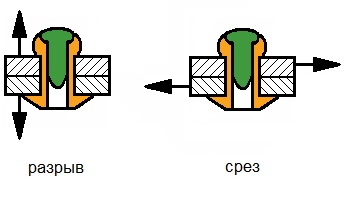 разрыв и срез